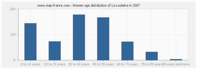 Women age distribution of La Loubière in 2007